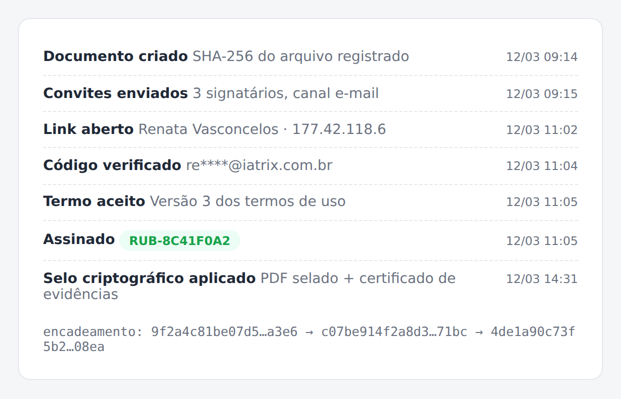 Trilha de auditoria de um contrato: documento criado, convites enviados, link aberto, código verificado, termo aceito, assinado e selo criptográfico aplicado.